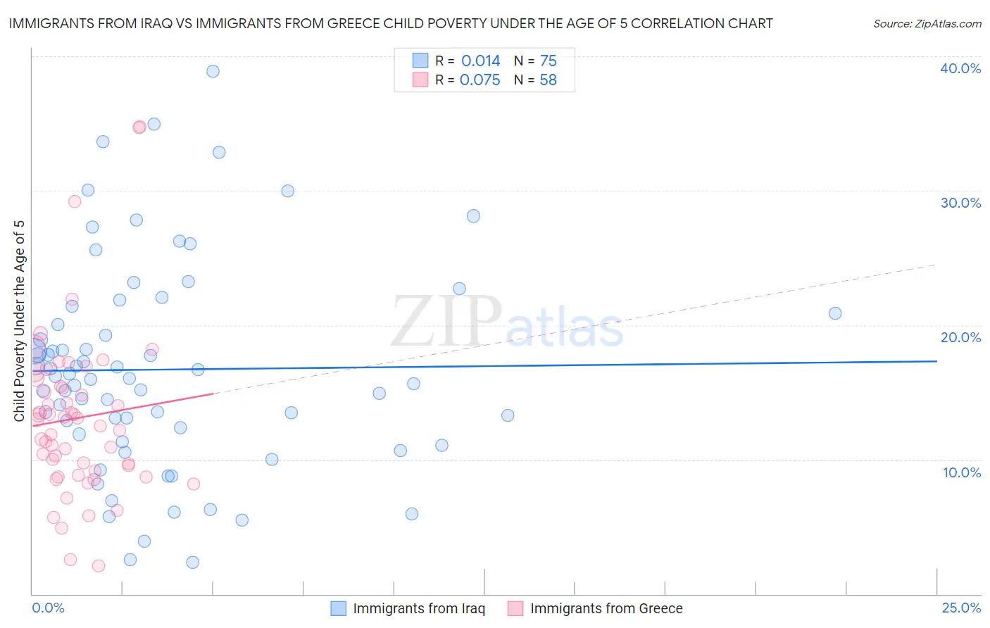 Immigrants from Iraq vs Immigrants from Greece Child Poverty Under the Age of 5