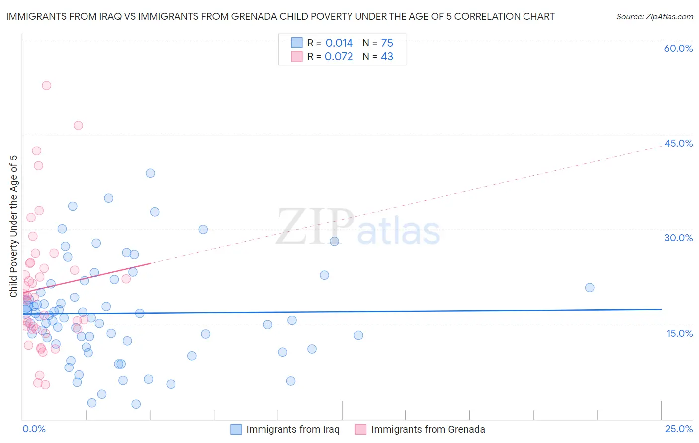 Immigrants from Iraq vs Immigrants from Grenada Child Poverty Under the Age of 5