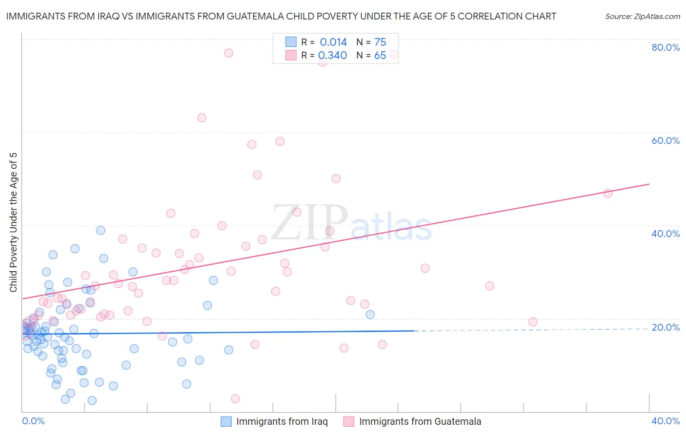 Immigrants from Iraq vs Immigrants from Guatemala Child Poverty Under the Age of 5