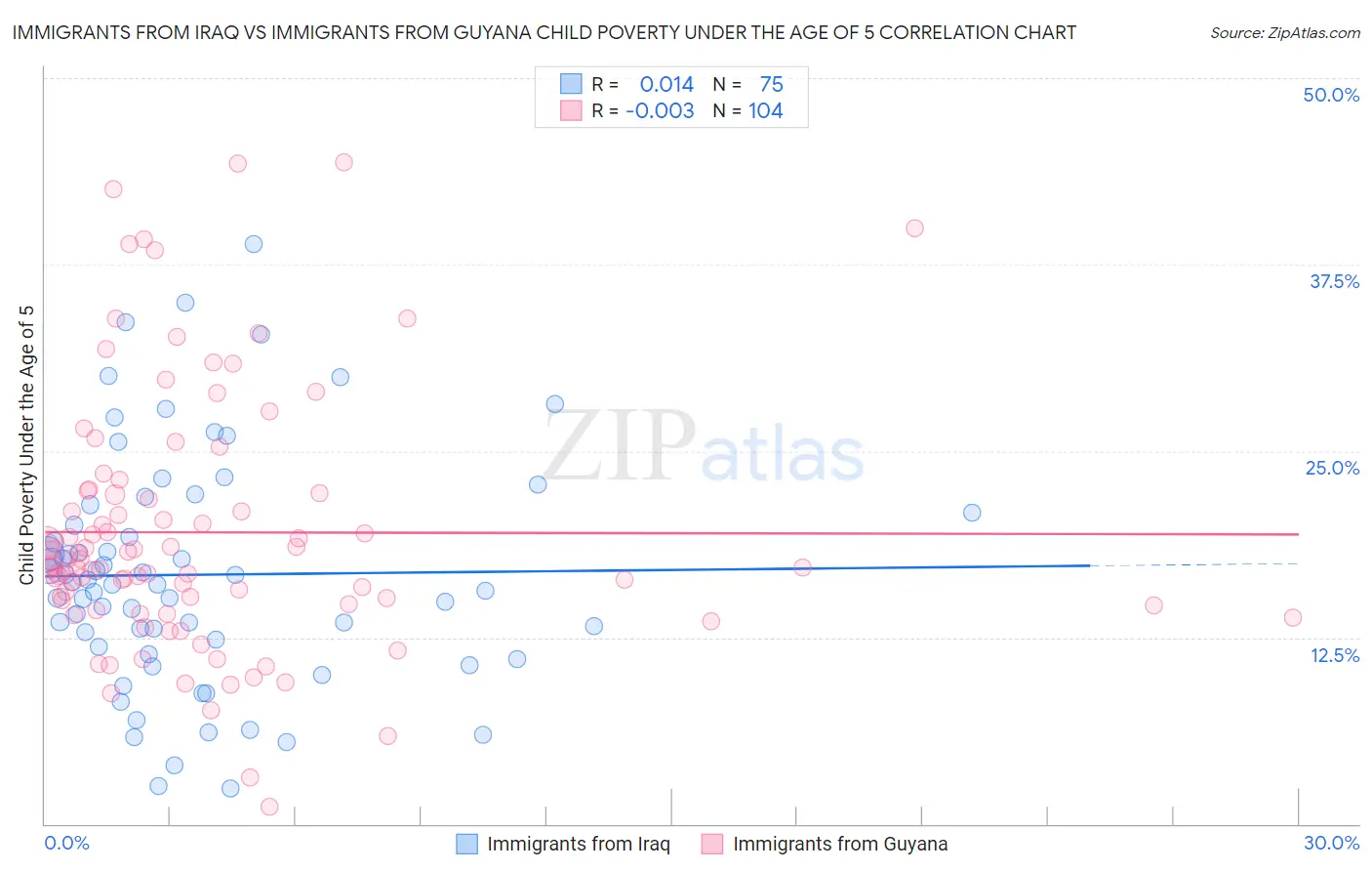Immigrants from Iraq vs Immigrants from Guyana Child Poverty Under the Age of 5