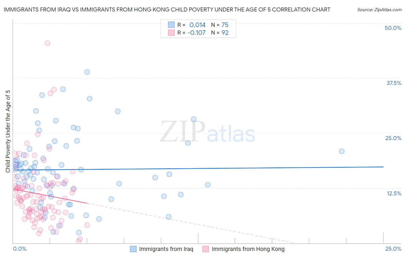 Immigrants from Iraq vs Immigrants from Hong Kong Child Poverty Under the Age of 5
