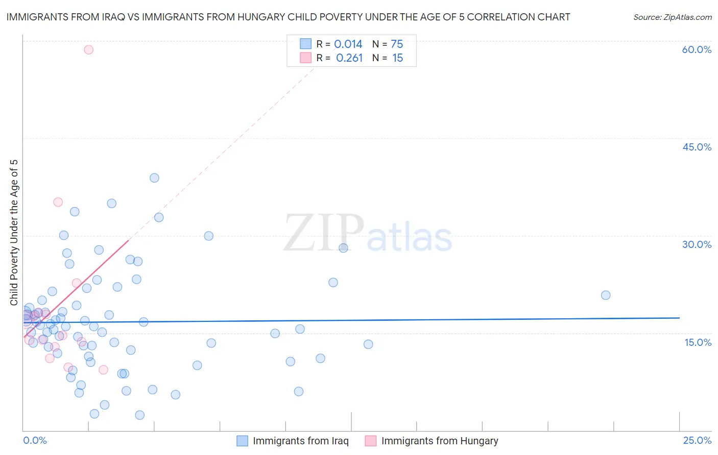 Immigrants from Iraq vs Immigrants from Hungary Child Poverty Under the Age of 5