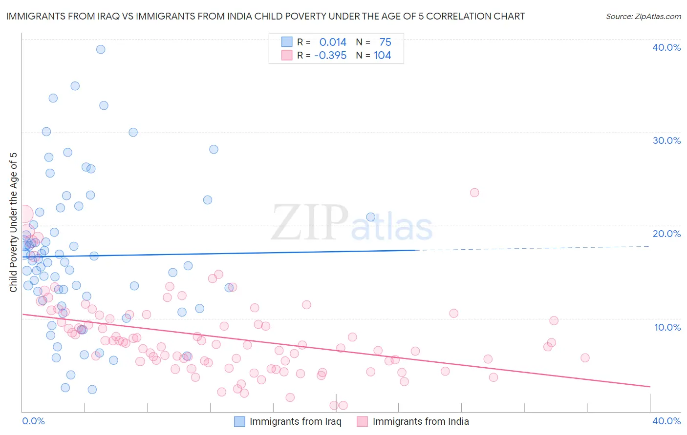 Immigrants from Iraq vs Immigrants from India Child Poverty Under the Age of 5