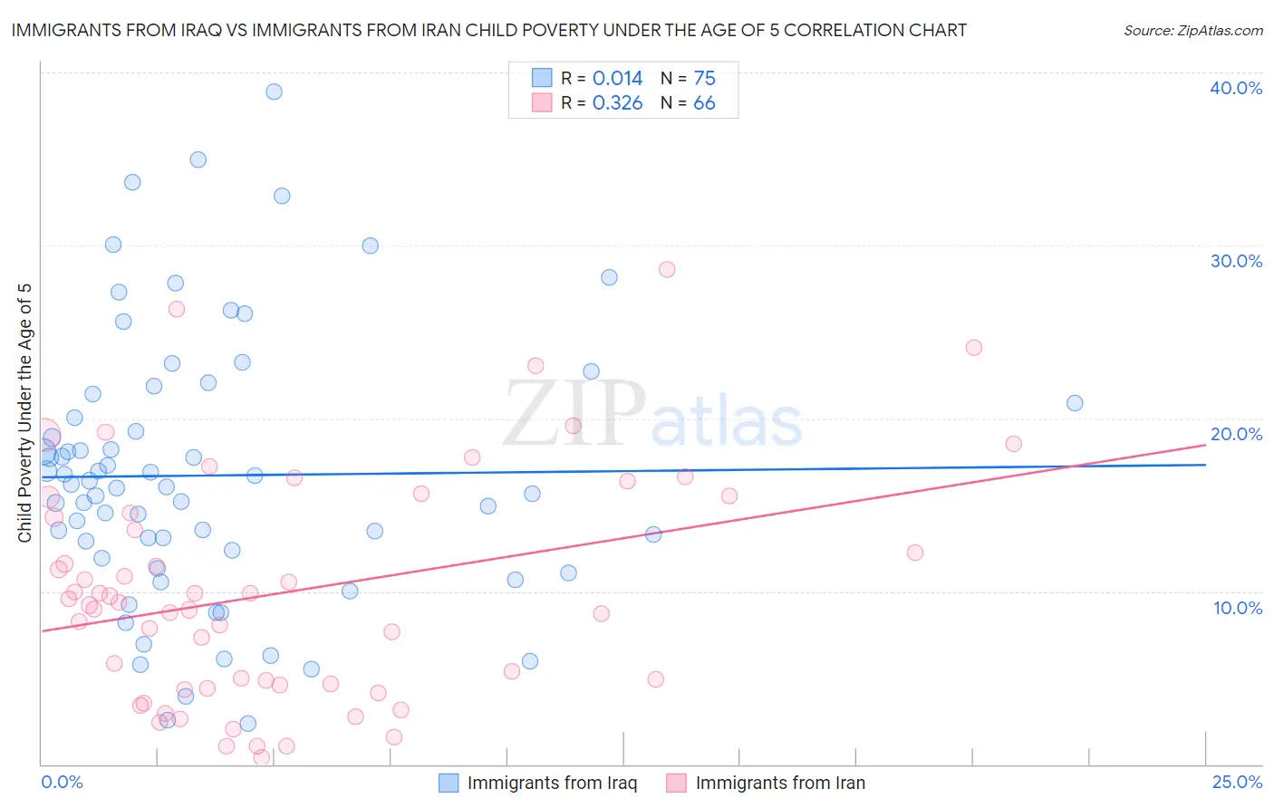 Immigrants from Iraq vs Immigrants from Iran Child Poverty Under the Age of 5