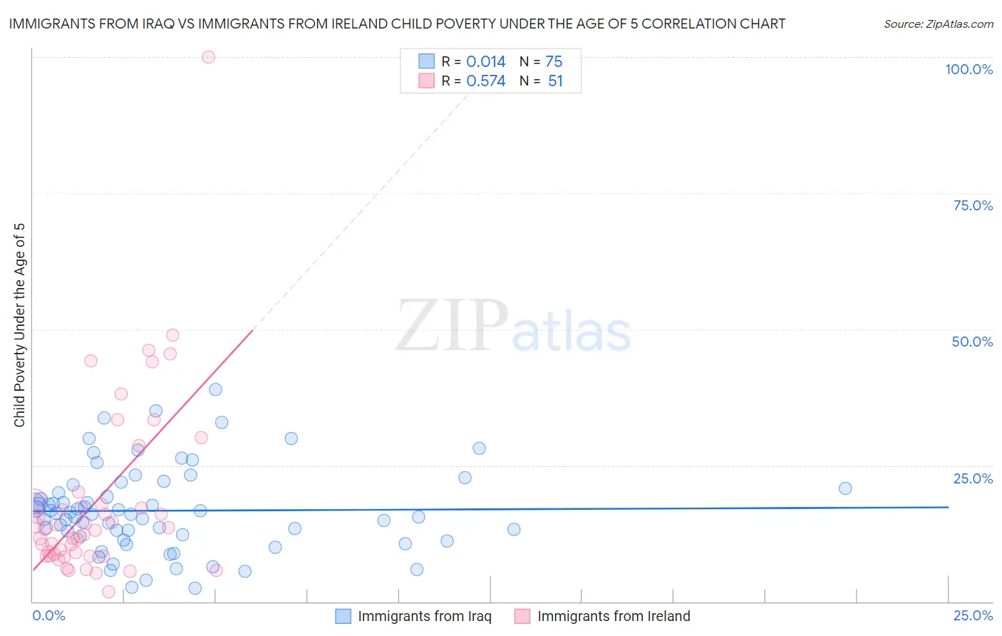 Immigrants from Iraq vs Immigrants from Ireland Child Poverty Under the Age of 5