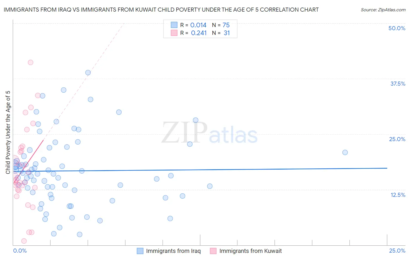 Immigrants from Iraq vs Immigrants from Kuwait Child Poverty Under the Age of 5