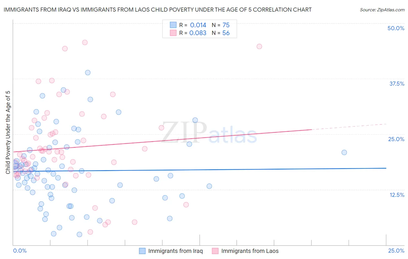 Immigrants from Iraq vs Immigrants from Laos Child Poverty Under the Age of 5