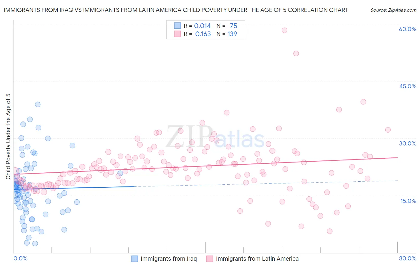 Immigrants from Iraq vs Immigrants from Latin America Child Poverty Under the Age of 5