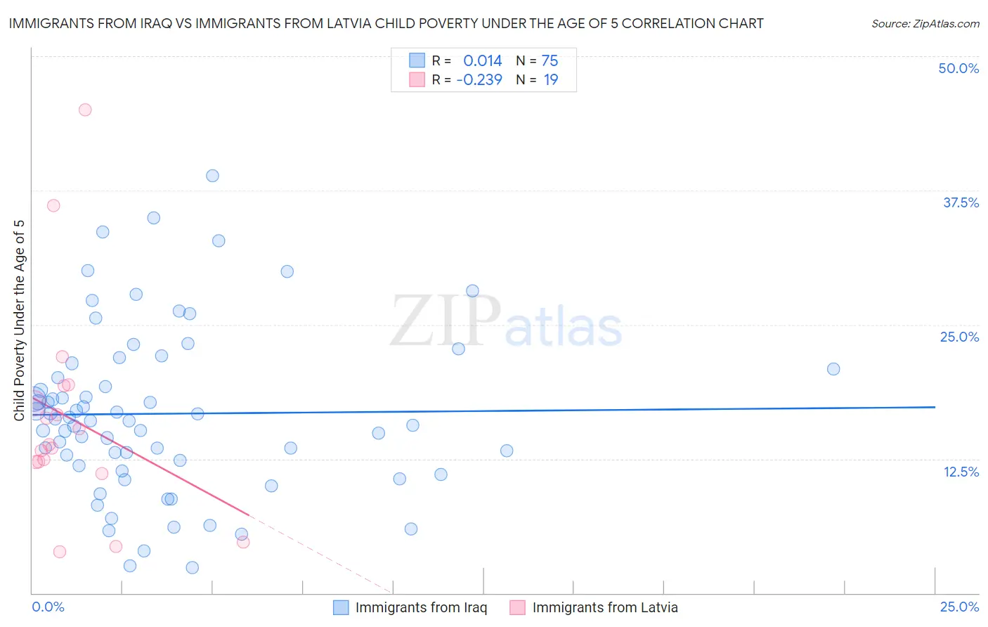 Immigrants from Iraq vs Immigrants from Latvia Child Poverty Under the Age of 5