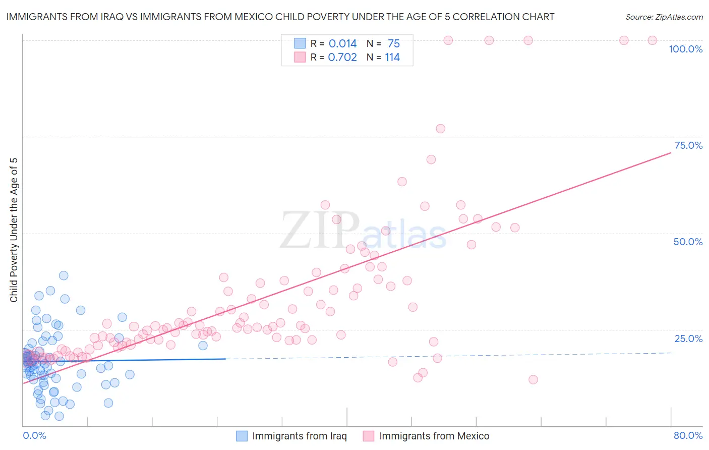 Immigrants from Iraq vs Immigrants from Mexico Child Poverty Under the Age of 5