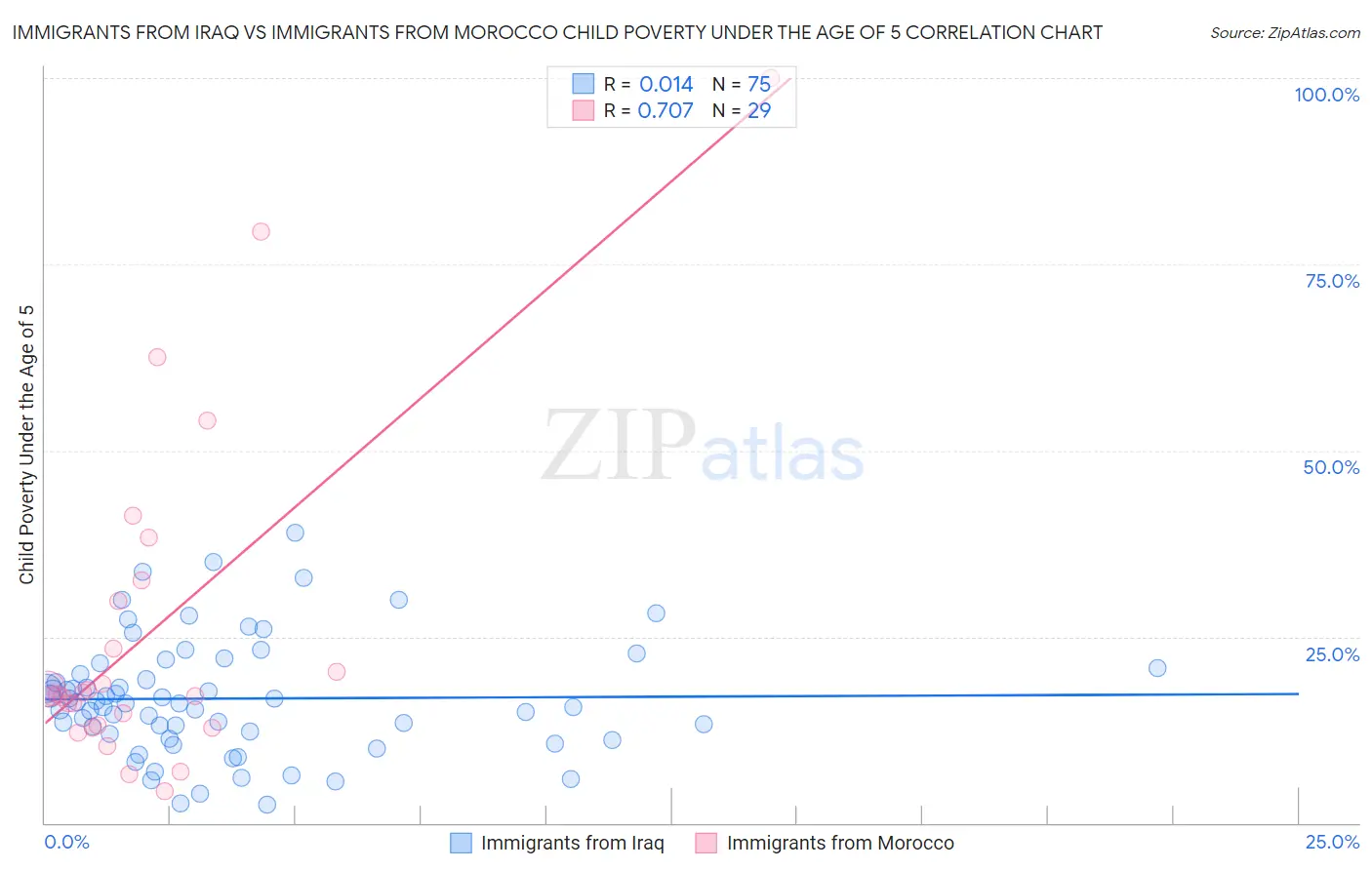 Immigrants from Iraq vs Immigrants from Morocco Child Poverty Under the Age of 5
