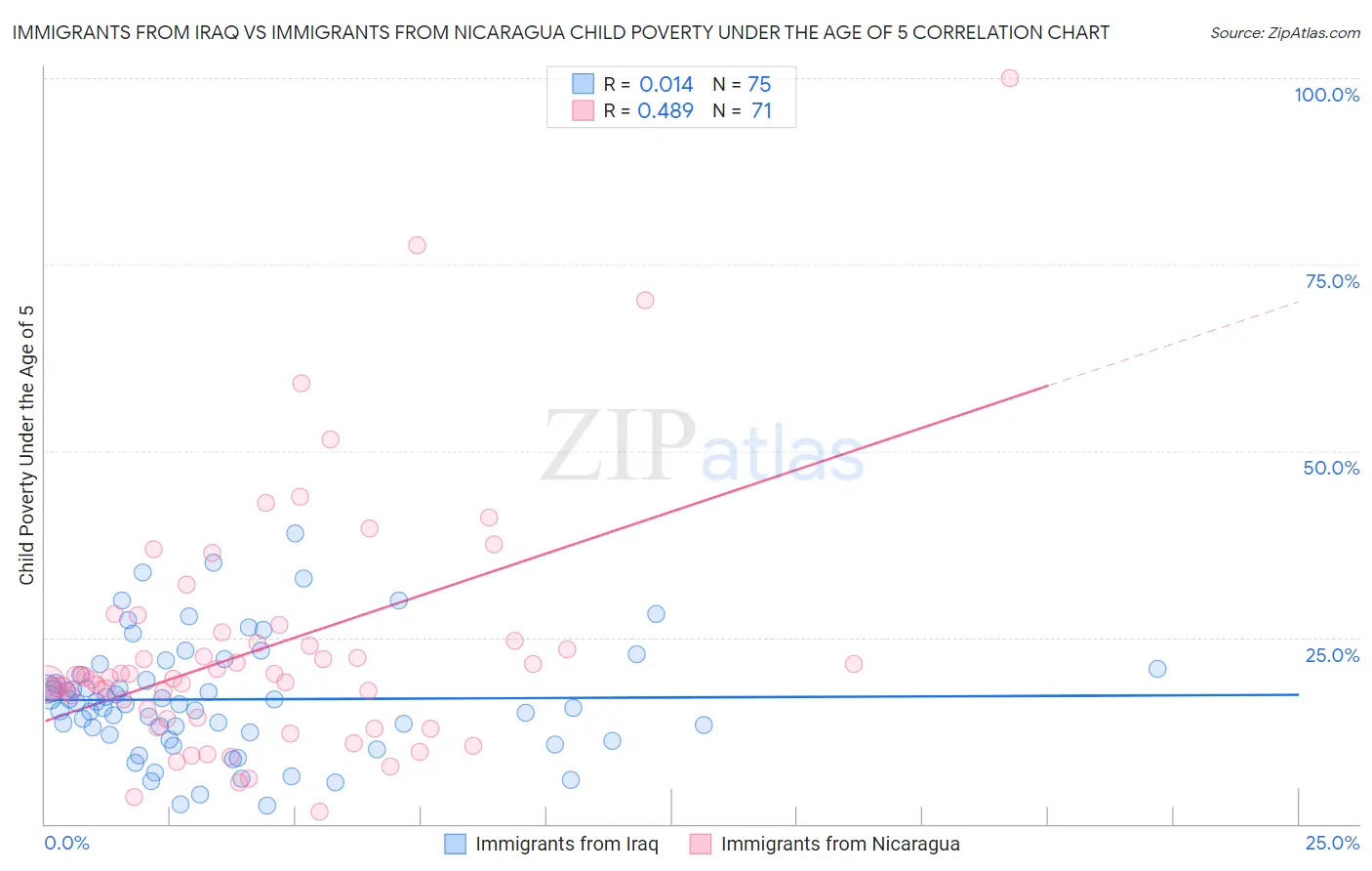 Immigrants from Iraq vs Immigrants from Nicaragua Child Poverty Under the Age of 5