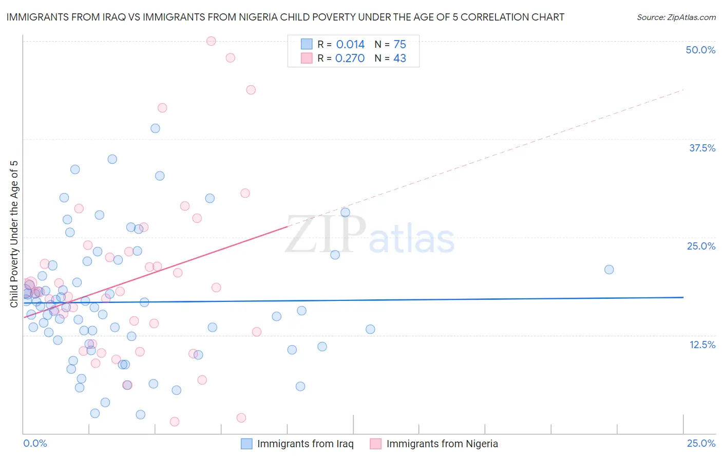 Immigrants from Iraq vs Immigrants from Nigeria Child Poverty Under the Age of 5