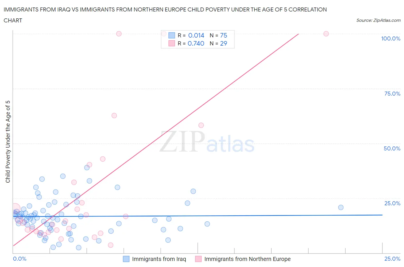 Immigrants from Iraq vs Immigrants from Northern Europe Child Poverty Under the Age of 5
