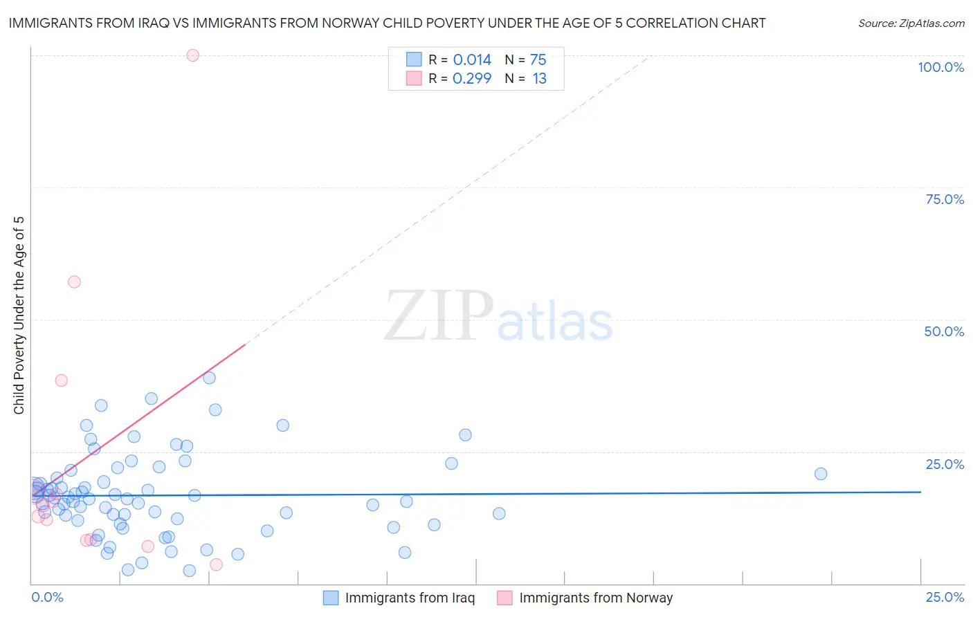 Immigrants from Iraq vs Immigrants from Norway Child Poverty Under the Age of 5