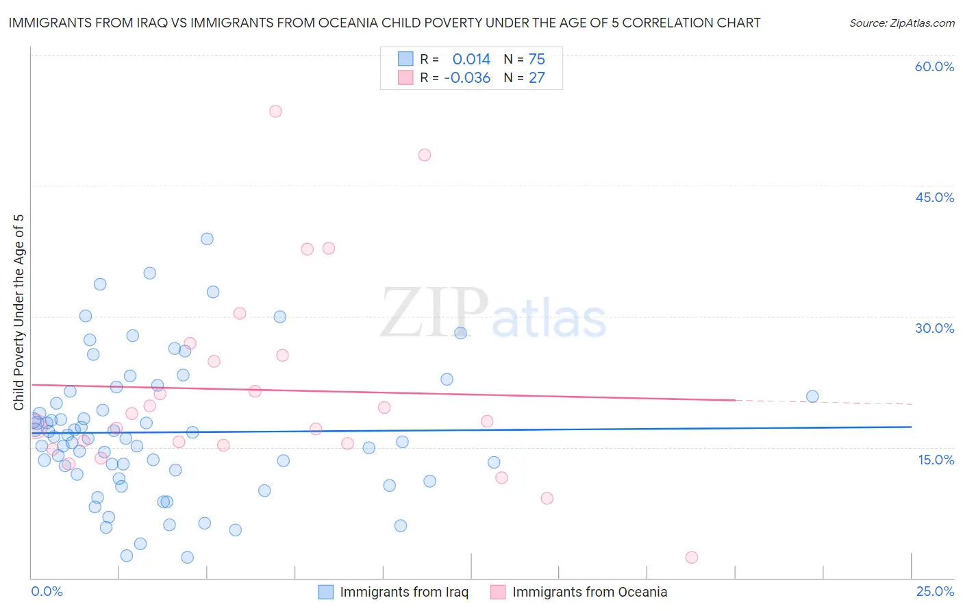 Immigrants from Iraq vs Immigrants from Oceania Child Poverty Under the Age of 5