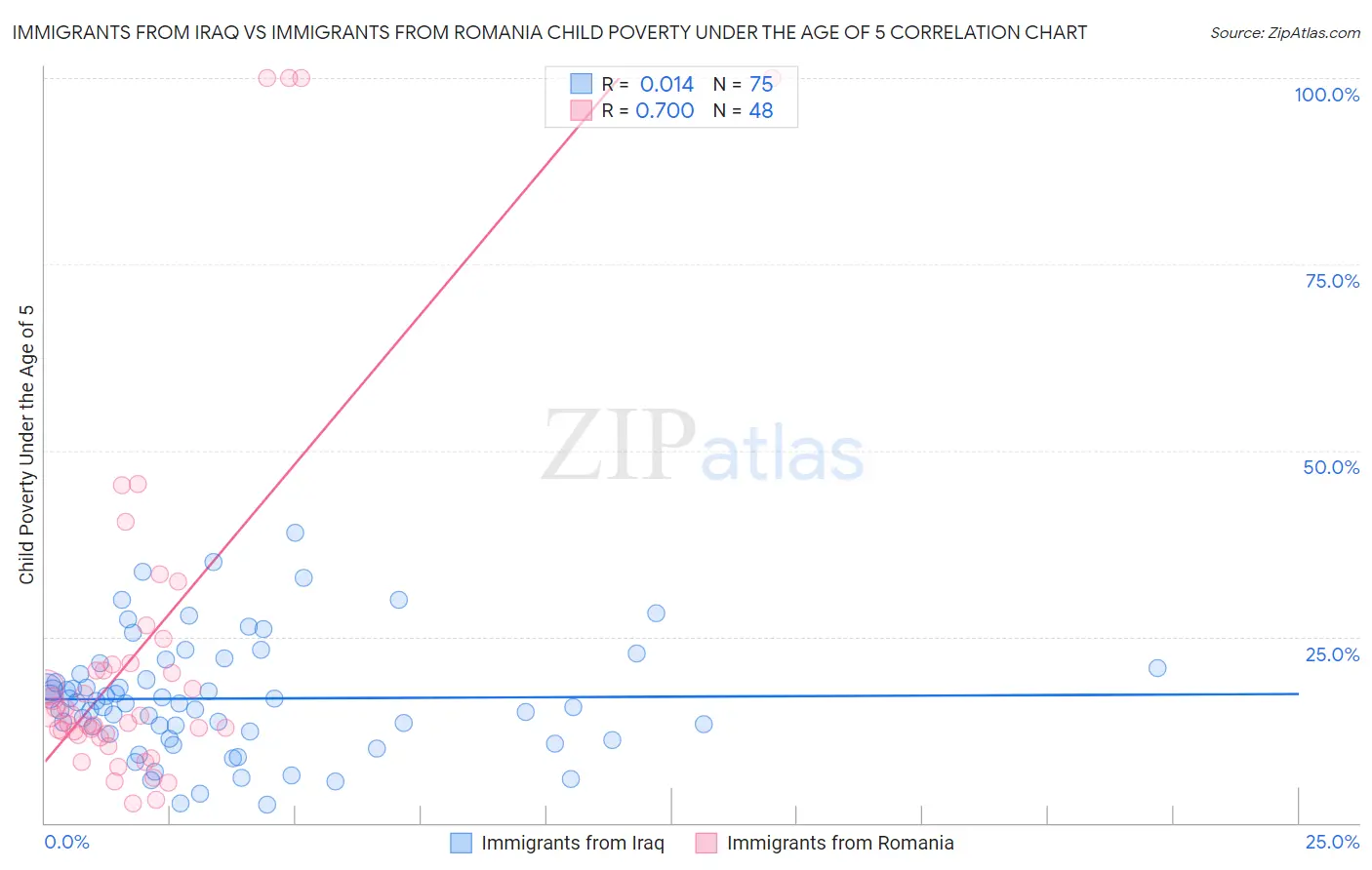 Immigrants from Iraq vs Immigrants from Romania Child Poverty Under the Age of 5