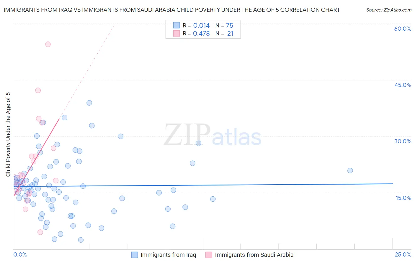 Immigrants from Iraq vs Immigrants from Saudi Arabia Child Poverty Under the Age of 5