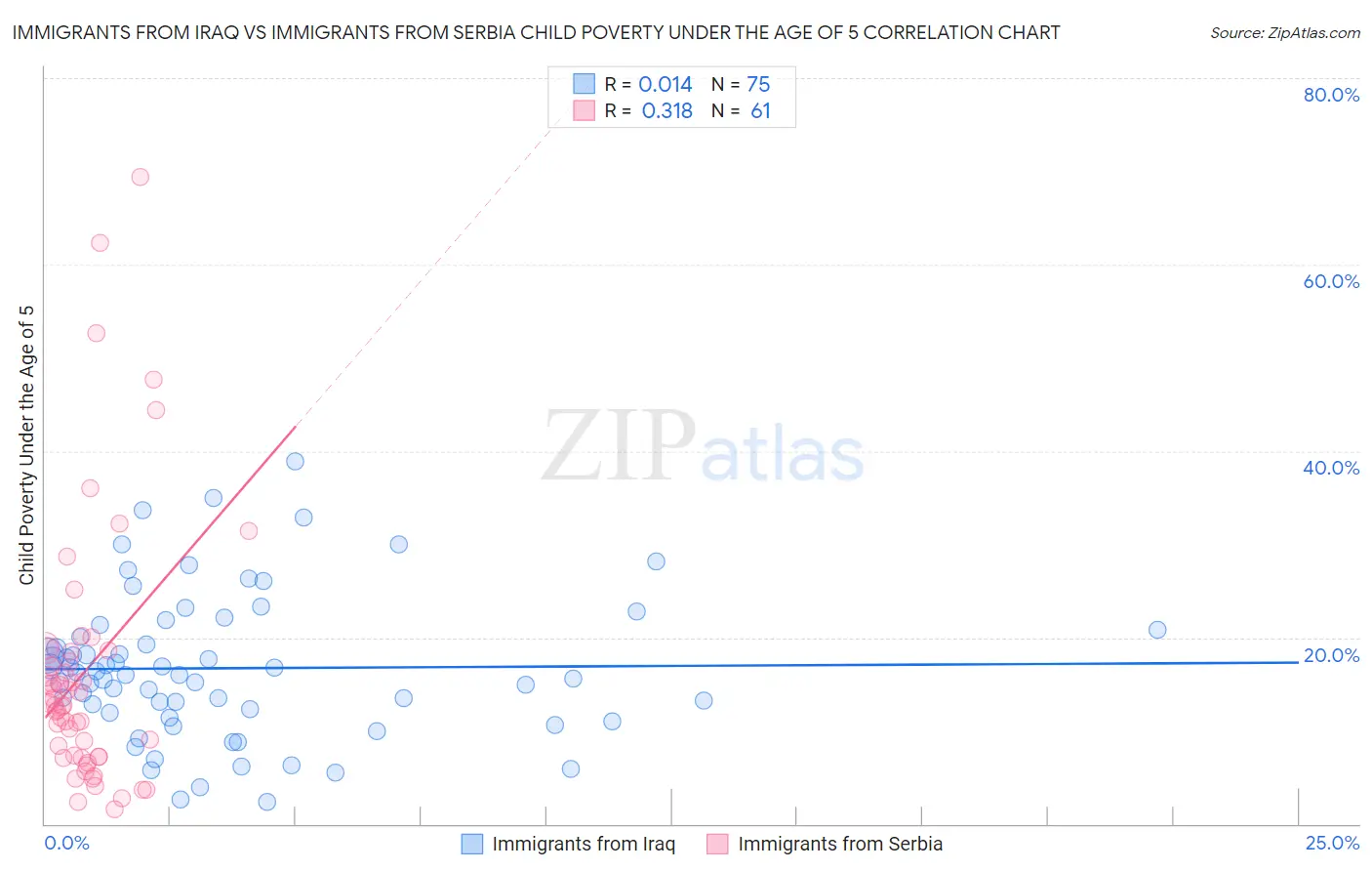Immigrants from Iraq vs Immigrants from Serbia Child Poverty Under the Age of 5