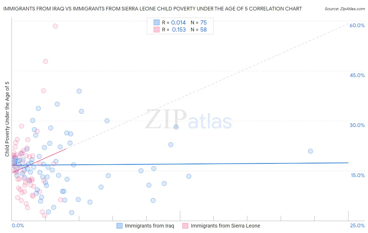 Immigrants from Iraq vs Immigrants from Sierra Leone Child Poverty Under the Age of 5
