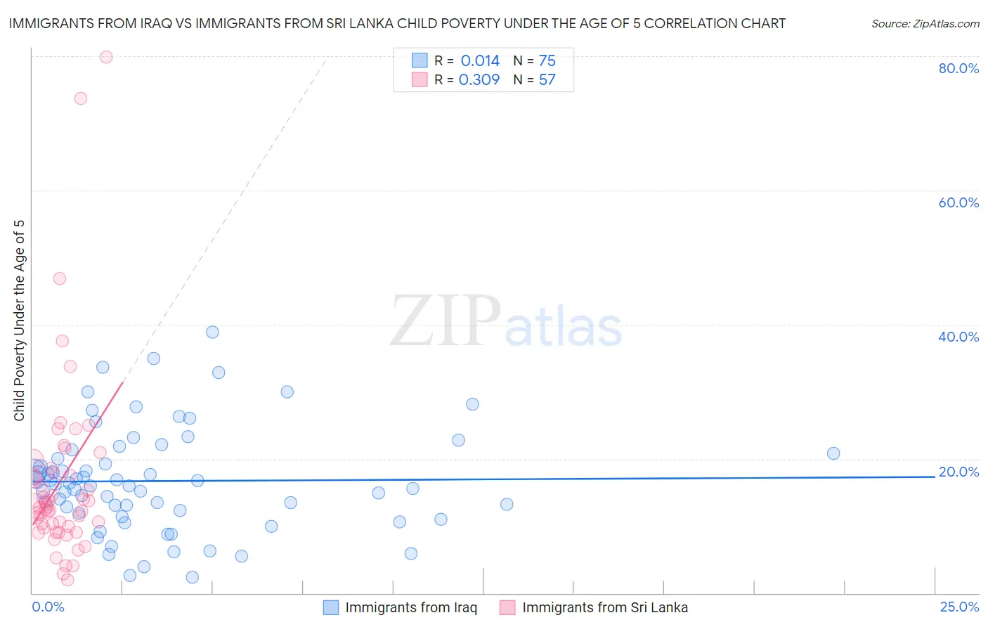 Immigrants from Iraq vs Immigrants from Sri Lanka Child Poverty Under the Age of 5