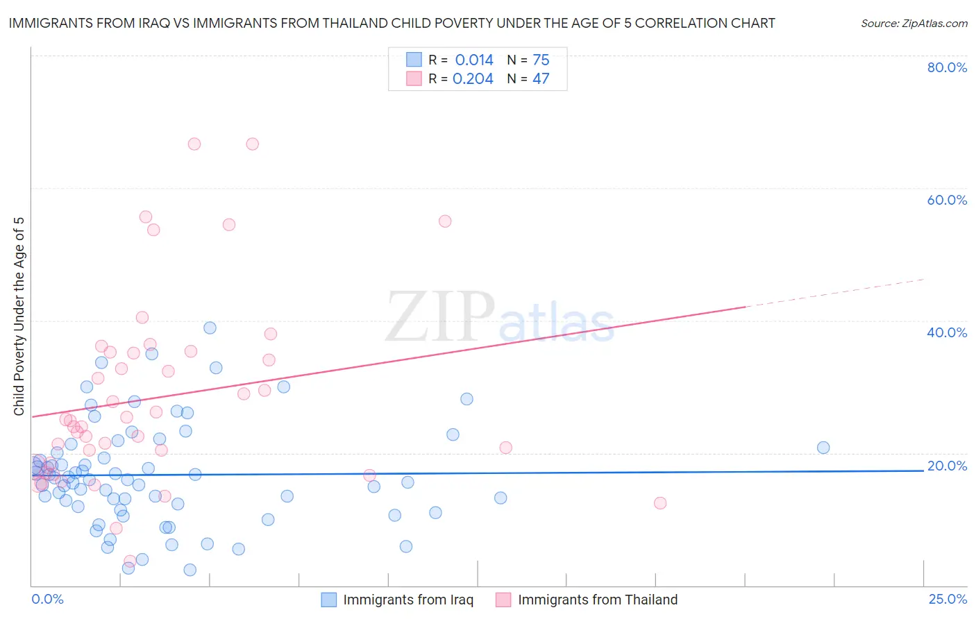 Immigrants from Iraq vs Immigrants from Thailand Child Poverty Under the Age of 5