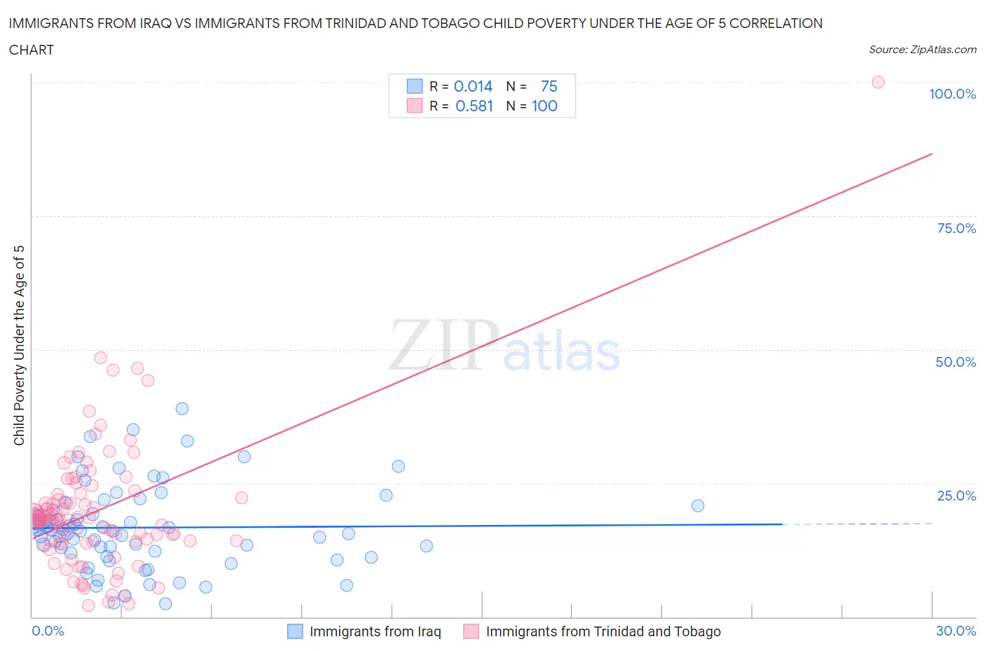 Immigrants from Iraq vs Immigrants from Trinidad and Tobago Child Poverty Under the Age of 5