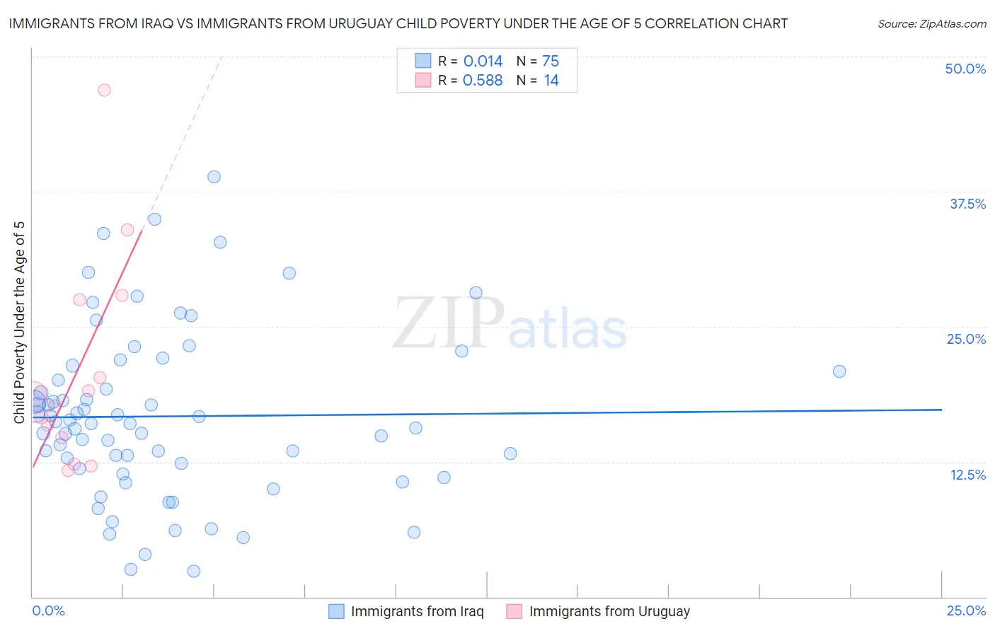 Immigrants from Iraq vs Immigrants from Uruguay Child Poverty Under the Age of 5
