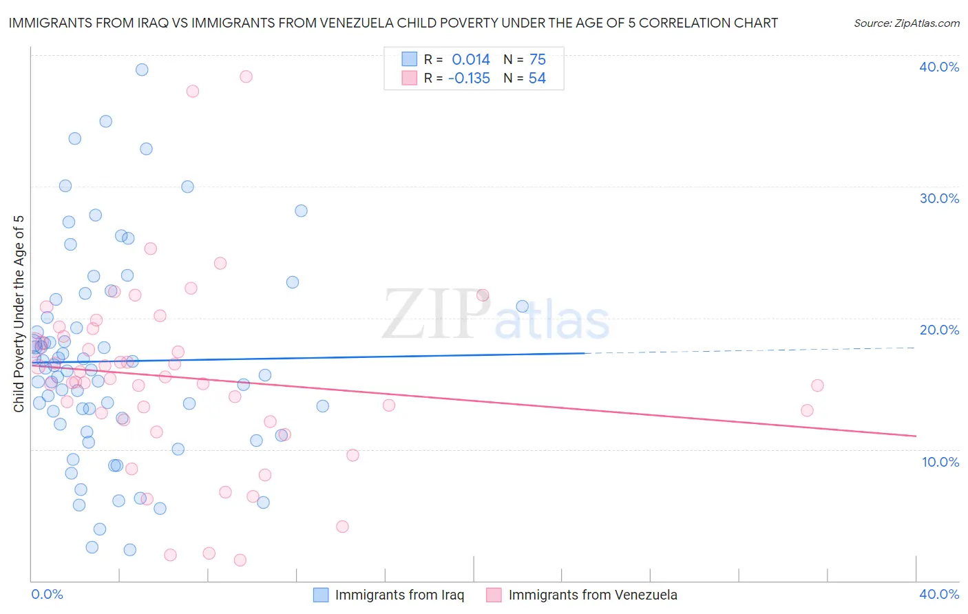 Immigrants from Iraq vs Immigrants from Venezuela Child Poverty Under the Age of 5