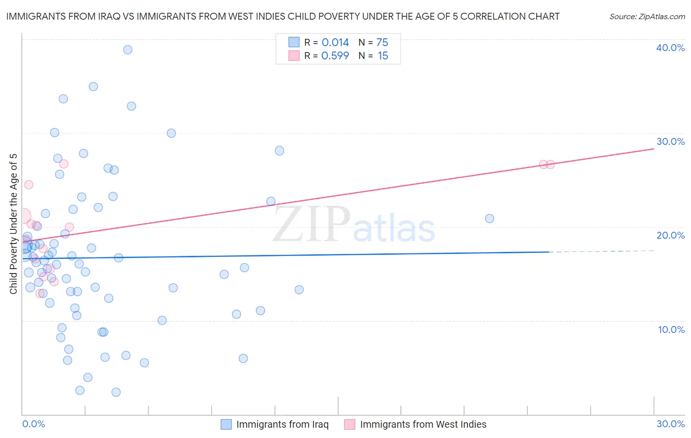 Immigrants from Iraq vs Immigrants from West Indies Child Poverty Under the Age of 5