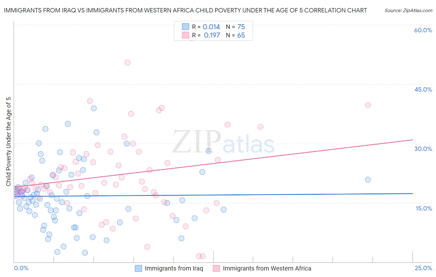 Immigrants from Iraq vs Immigrants from Western Africa Child Poverty Under the Age of 5