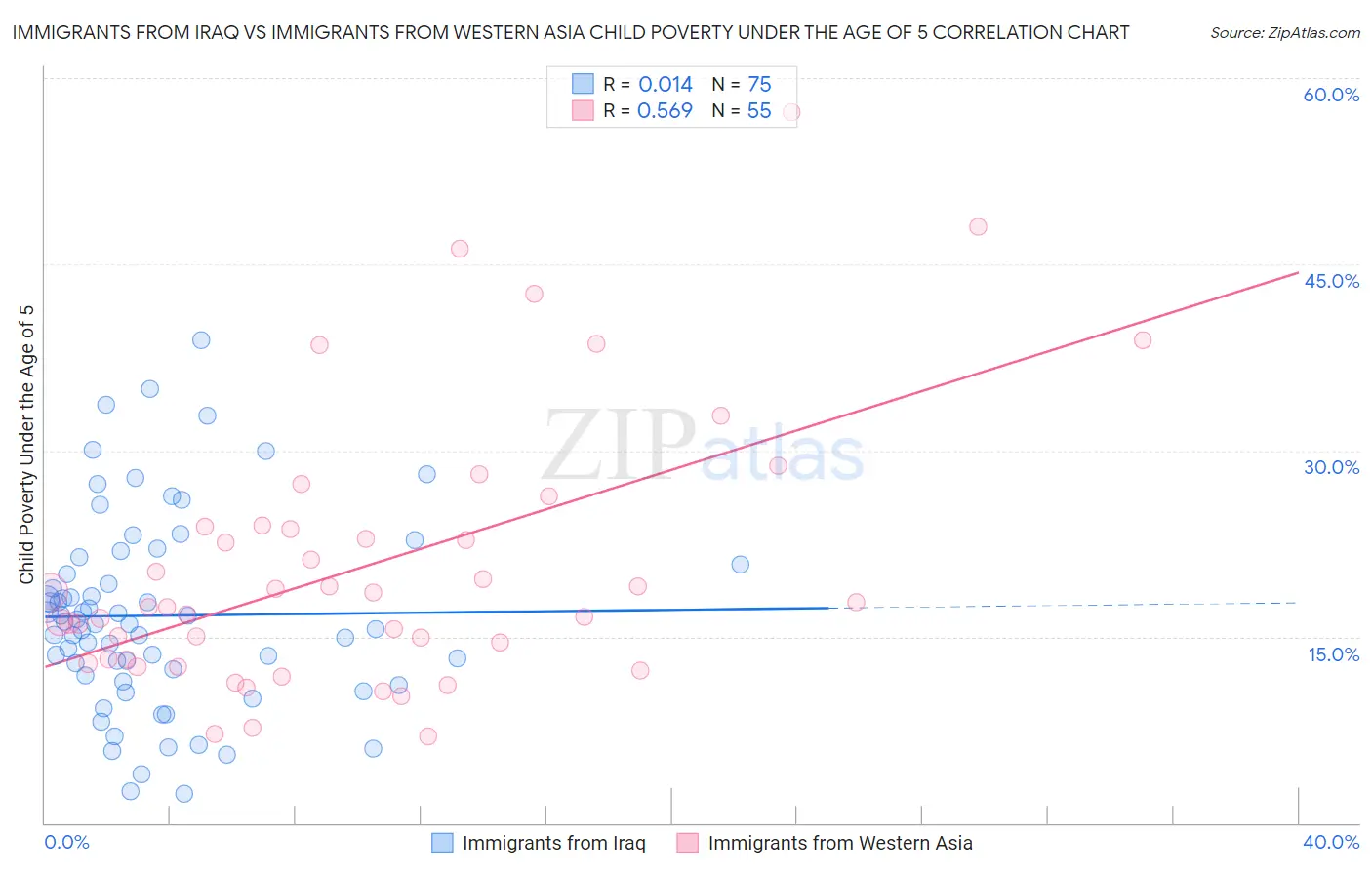 Immigrants from Iraq vs Immigrants from Western Asia Child Poverty Under the Age of 5