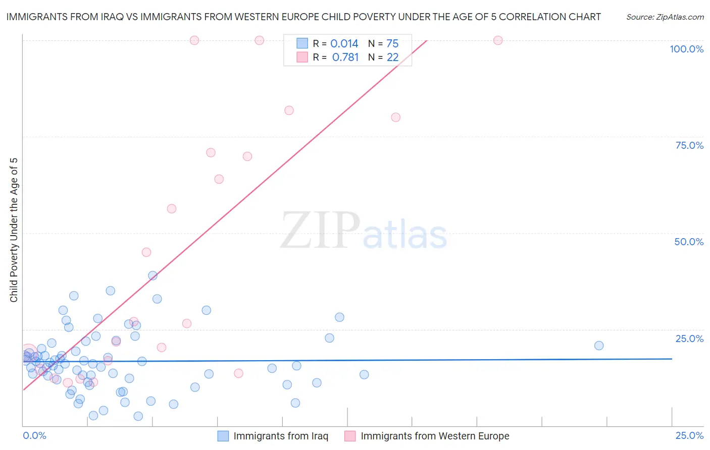 Immigrants from Iraq vs Immigrants from Western Europe Child Poverty Under the Age of 5