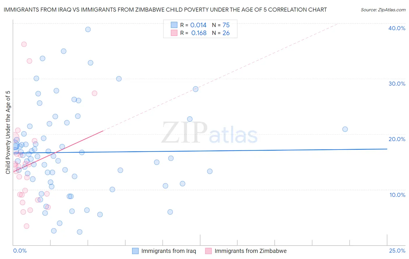 Immigrants from Iraq vs Immigrants from Zimbabwe Child Poverty Under the Age of 5