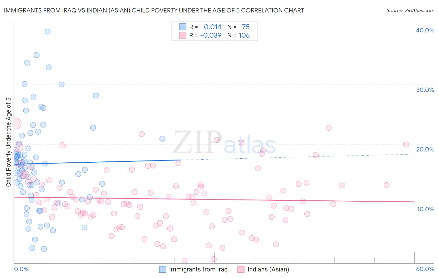 Immigrants from Iraq vs Indian (Asian) Child Poverty Under the Age of 5