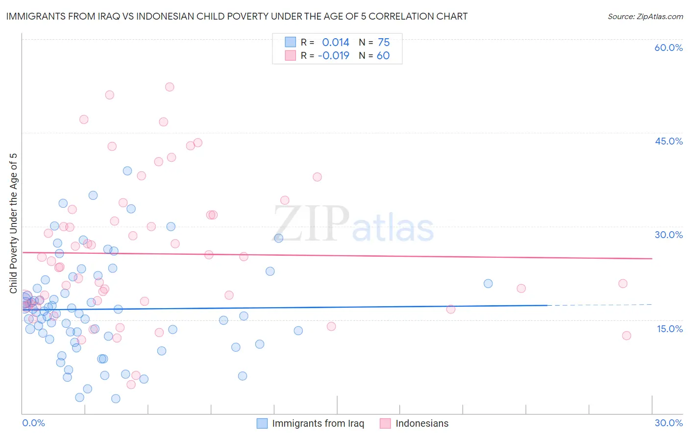 Immigrants from Iraq vs Indonesian Child Poverty Under the Age of 5