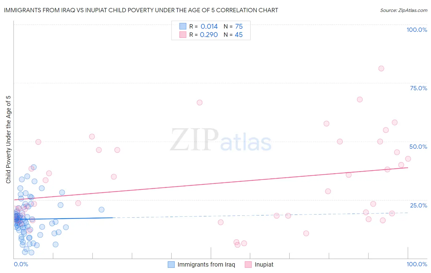 Immigrants from Iraq vs Inupiat Child Poverty Under the Age of 5