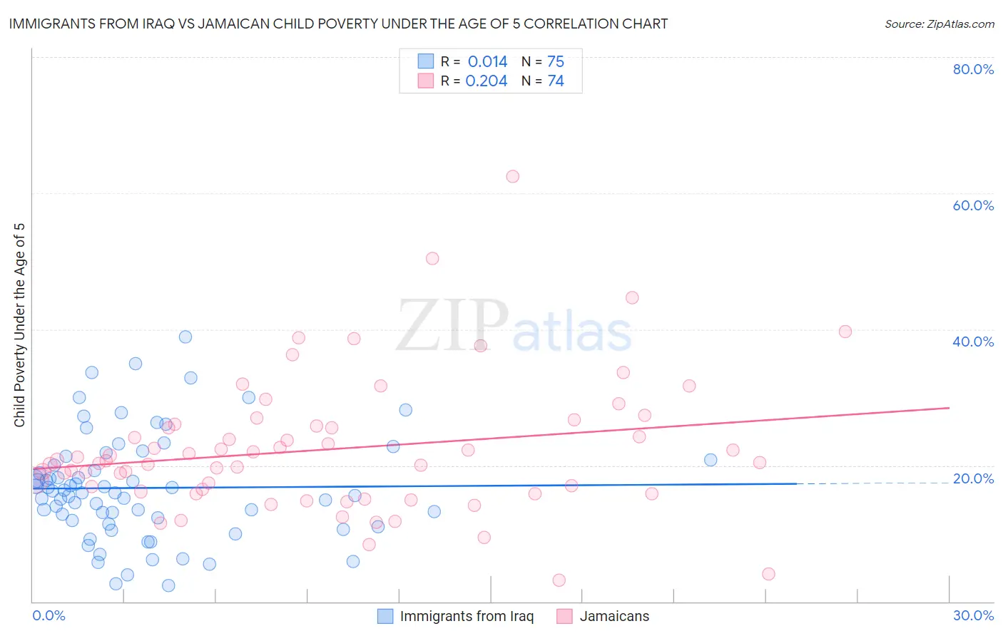 Immigrants from Iraq vs Jamaican Child Poverty Under the Age of 5