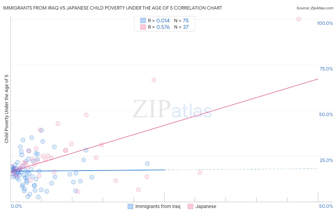 Immigrants from Iraq vs Japanese Child Poverty Under the Age of 5