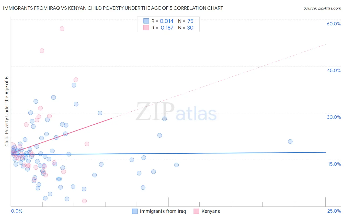 Immigrants from Iraq vs Kenyan Child Poverty Under the Age of 5