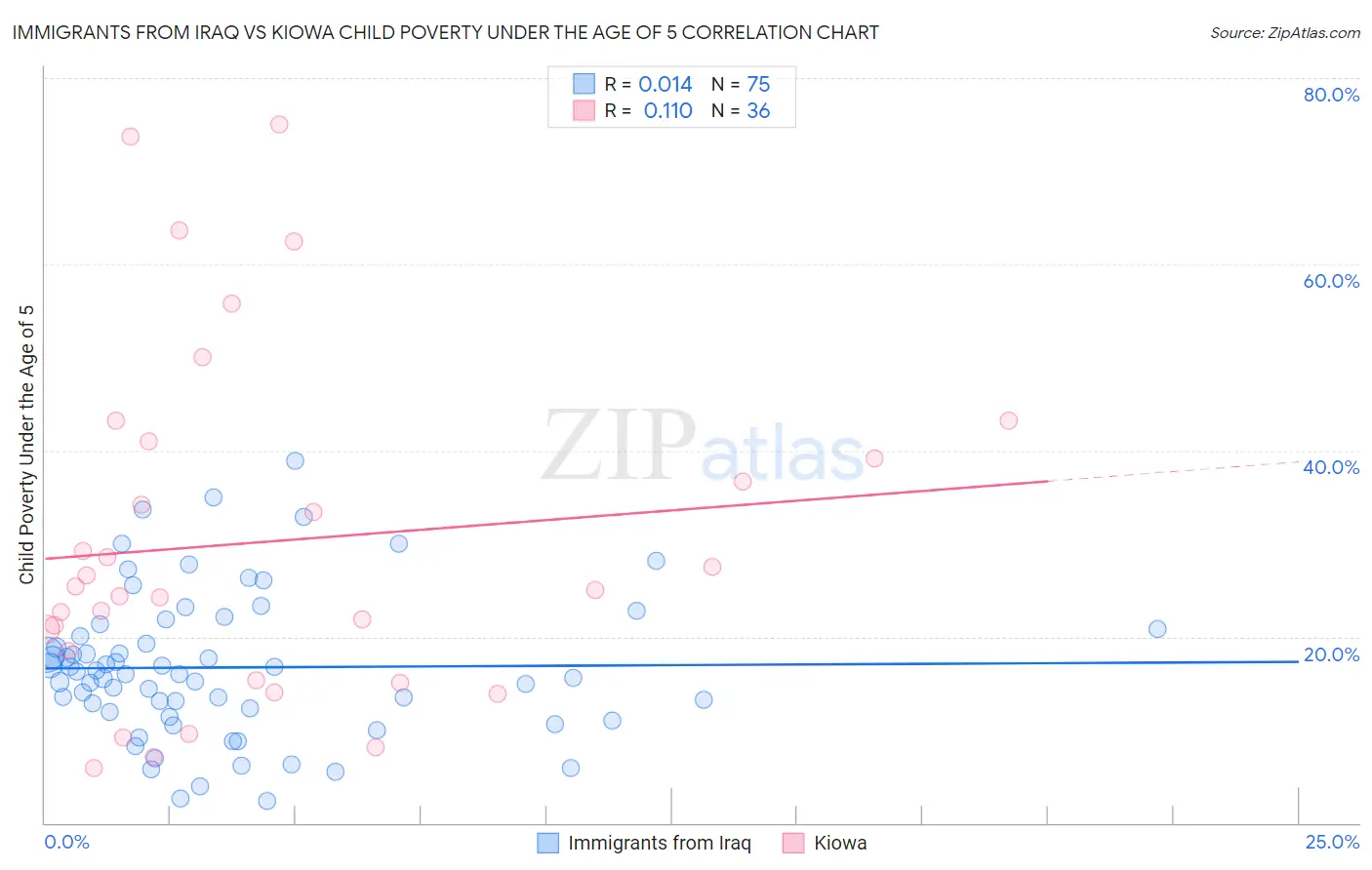 Immigrants from Iraq vs Kiowa Child Poverty Under the Age of 5