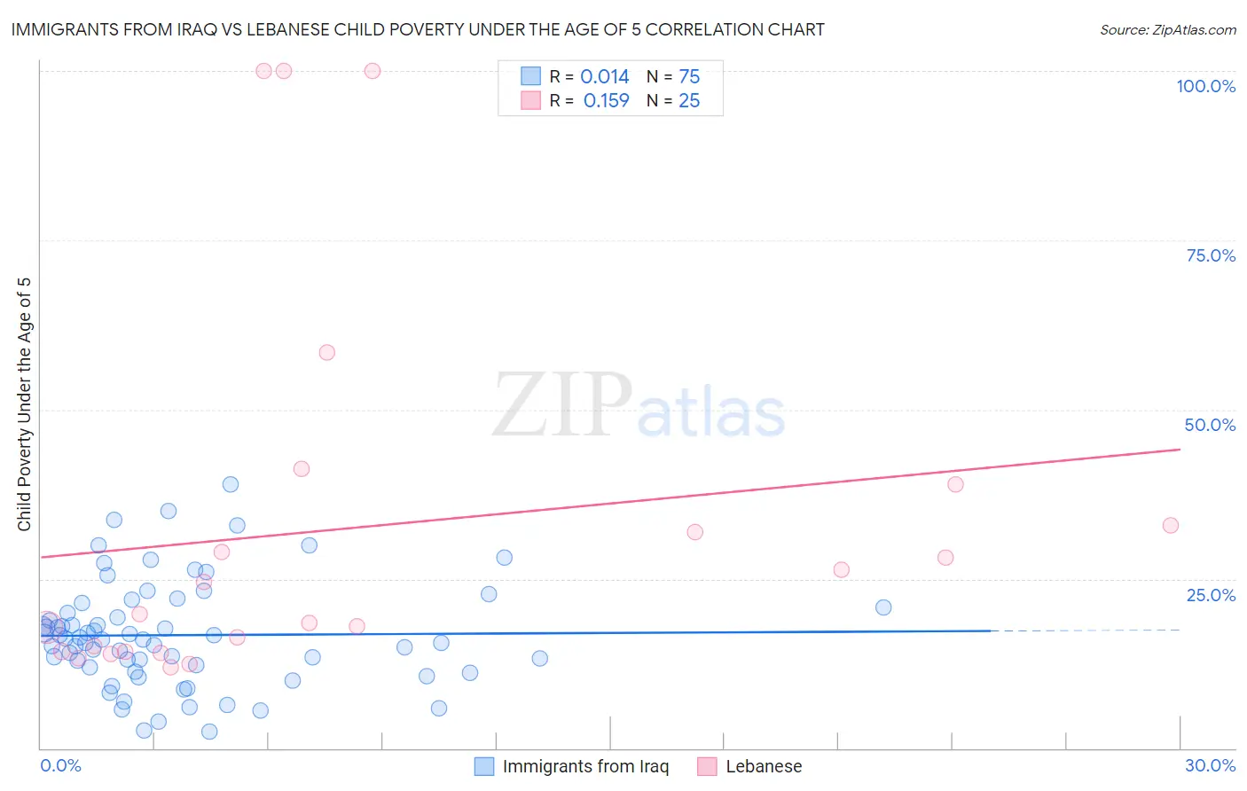 Immigrants from Iraq vs Lebanese Child Poverty Under the Age of 5