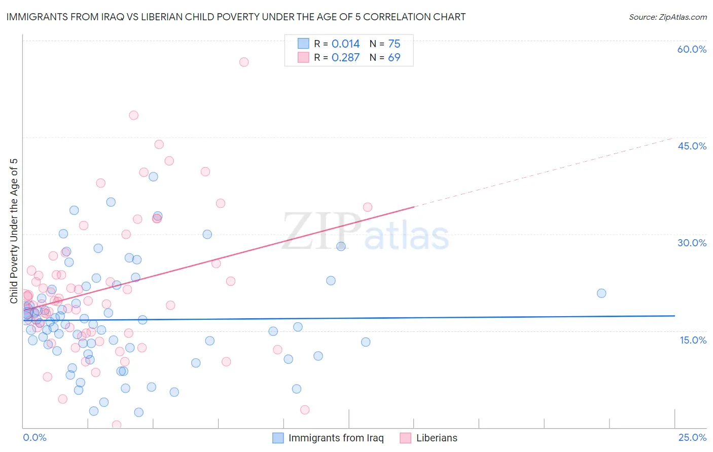 Immigrants from Iraq vs Liberian Child Poverty Under the Age of 5