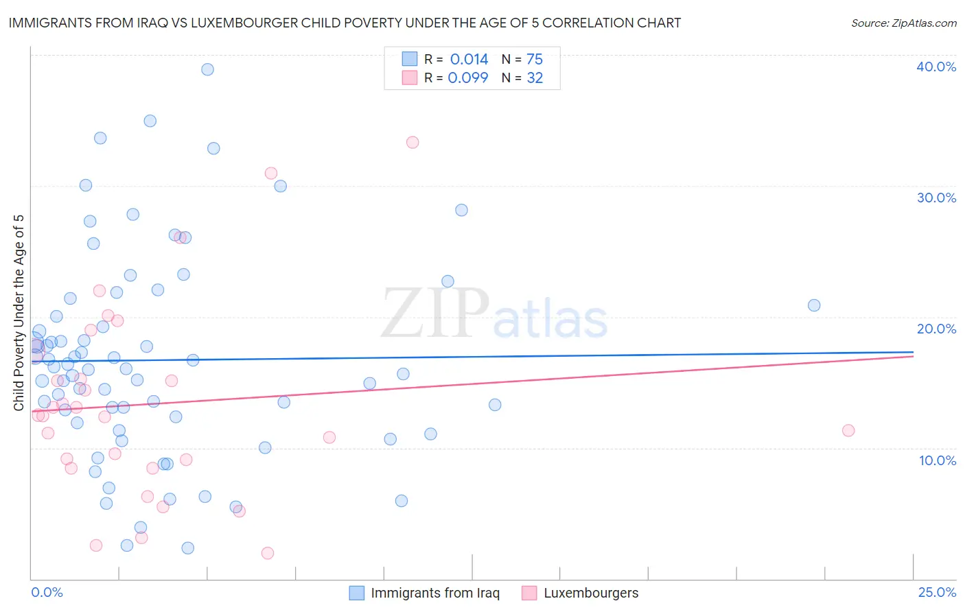 Immigrants from Iraq vs Luxembourger Child Poverty Under the Age of 5