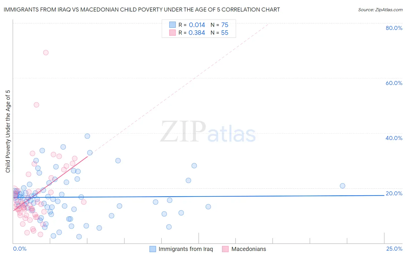 Immigrants from Iraq vs Macedonian Child Poverty Under the Age of 5