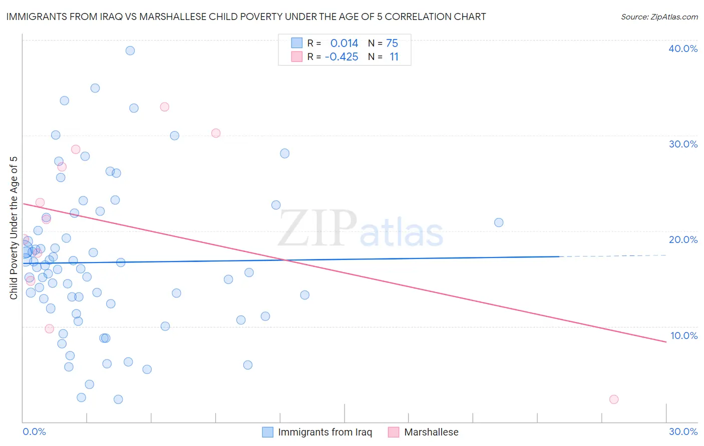 Immigrants from Iraq vs Marshallese Child Poverty Under the Age of 5
