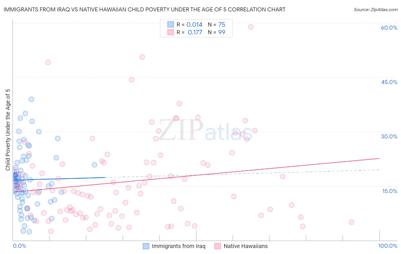 Immigrants from Iraq vs Native Hawaiian Child Poverty Under the Age of 5