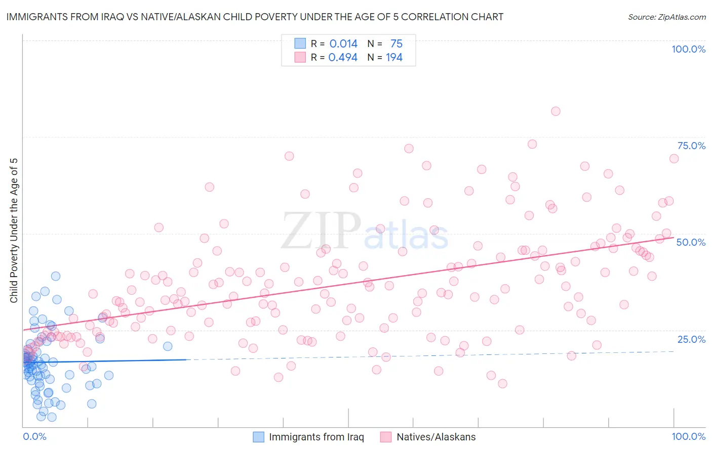 Immigrants from Iraq vs Native/Alaskan Child Poverty Under the Age of 5