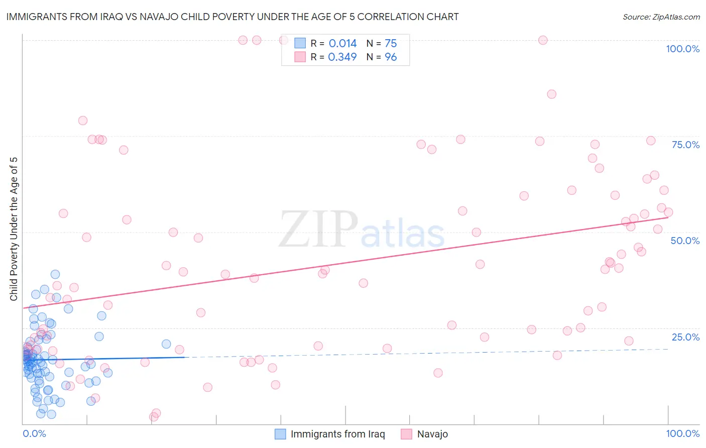 Immigrants from Iraq vs Navajo Child Poverty Under the Age of 5