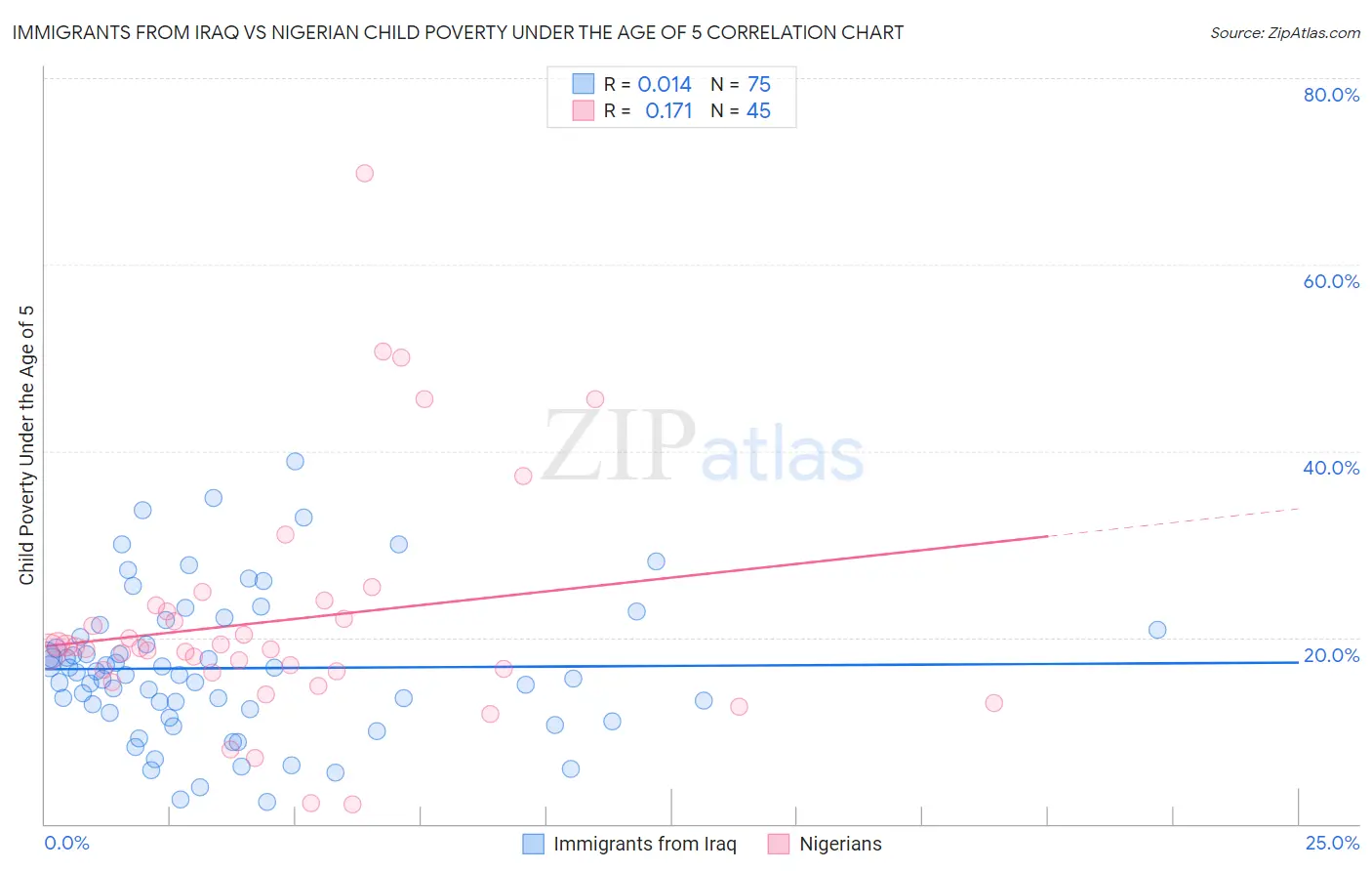 Immigrants from Iraq vs Nigerian Child Poverty Under the Age of 5